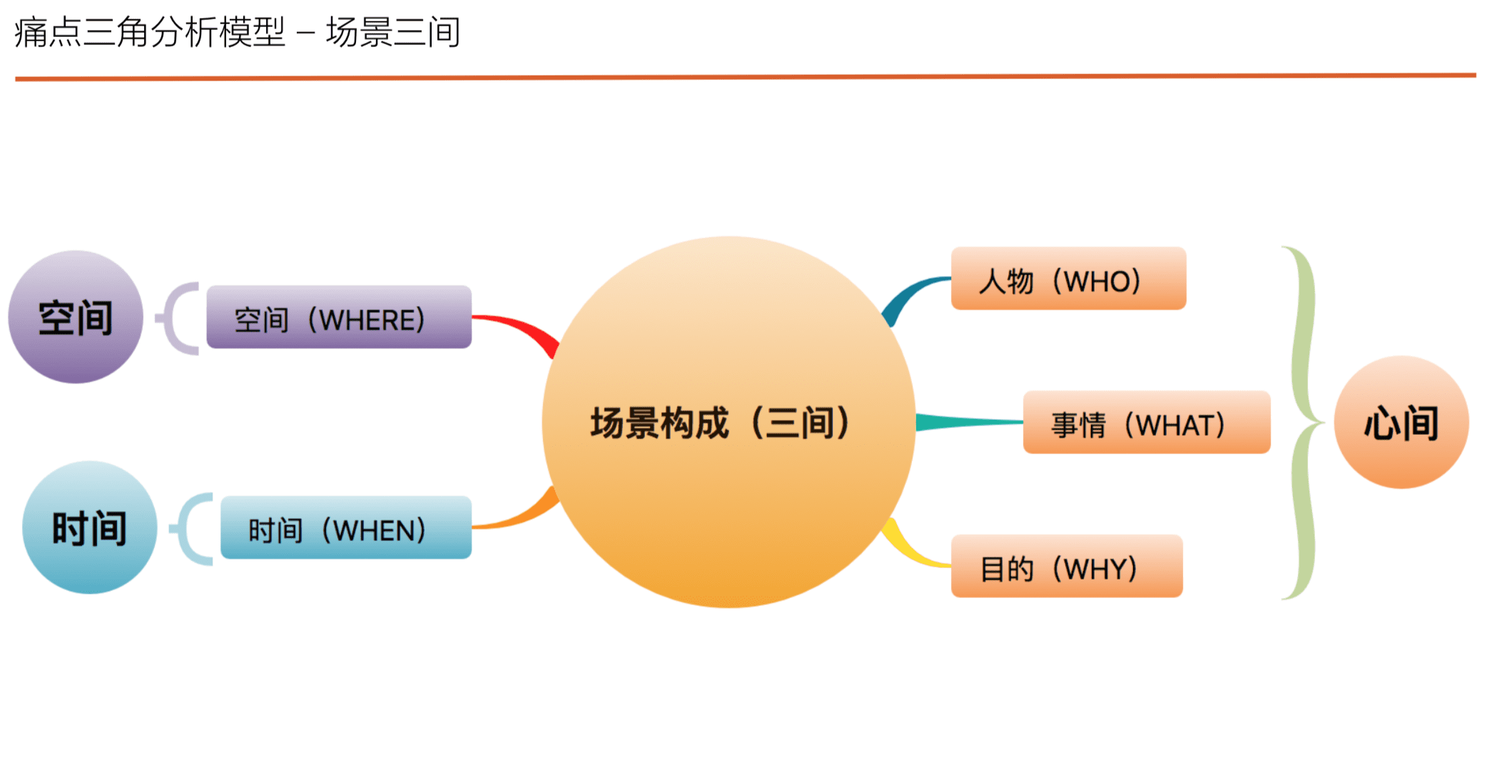 读书笔记《用户增长方法论-找到产品长盛不衰的增长曲线》