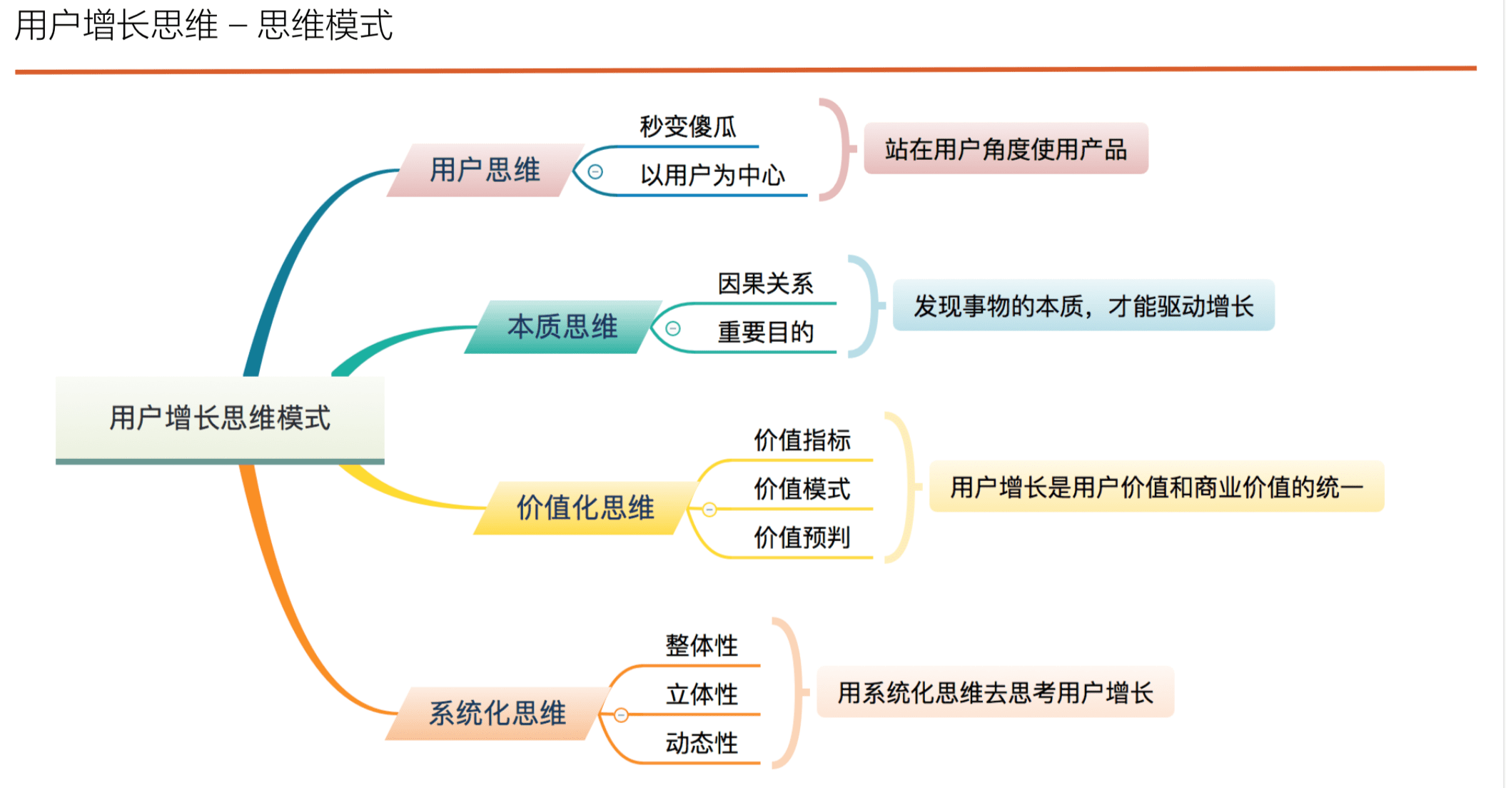 读书笔记《用户增长方法论-找到产品长盛不衰的增长曲线》