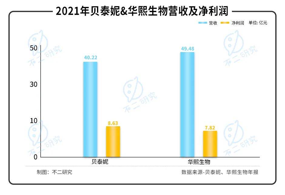 薇诺娜"单腿蹦"、营销费率超4成，"药妆茅"贝泰妮还能走多远？