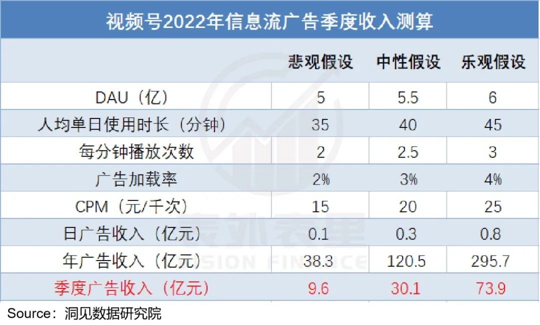 视频号到底能为腾讯赚多少钱？