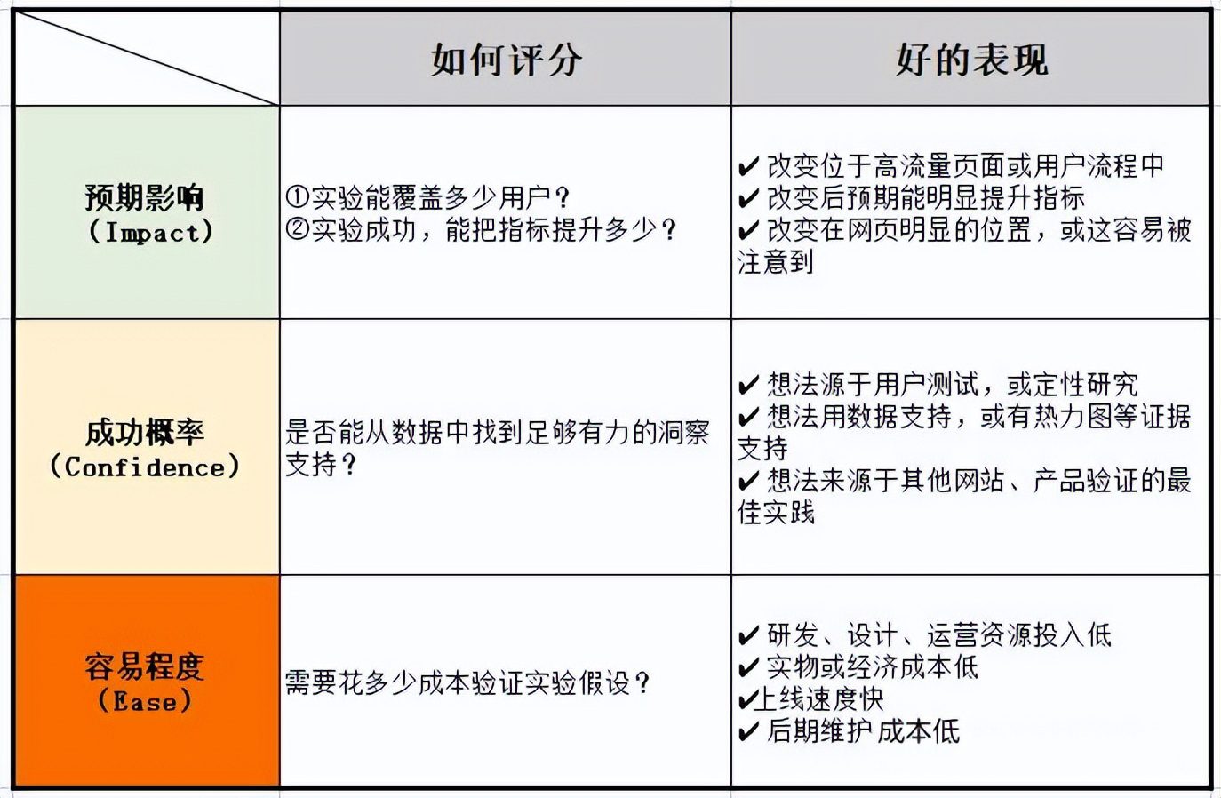 只需7步，搭建AB测试闭环