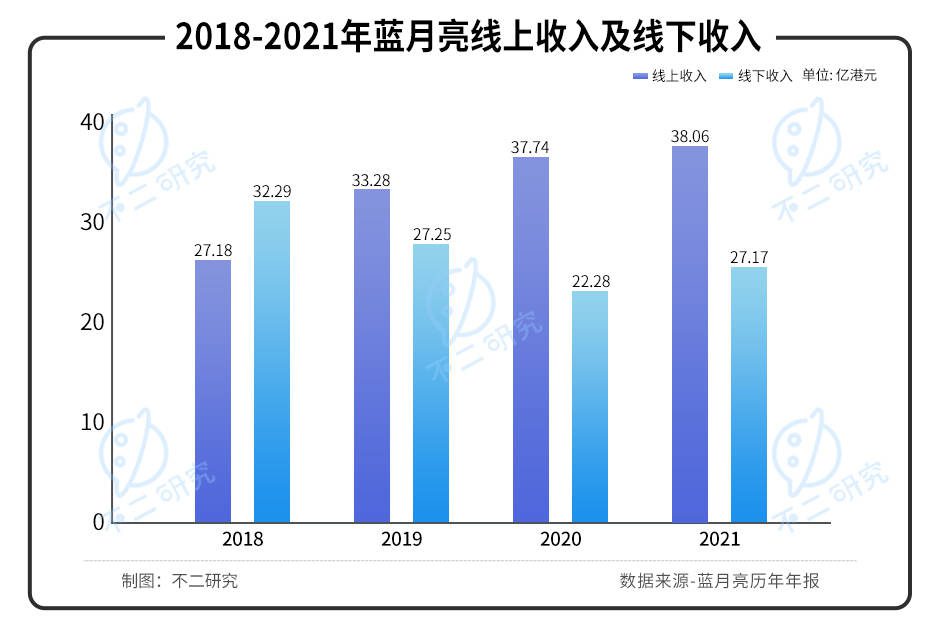 净利毛利双降、股价暴跌七成，"洗衣液一哥"蓝月亮的时代要过去了？