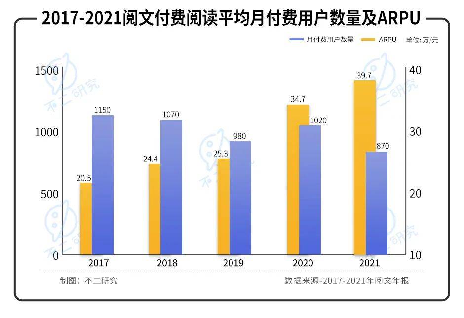 爆款落幕、付费跌倒，阅文IP生意仅在"第一层"