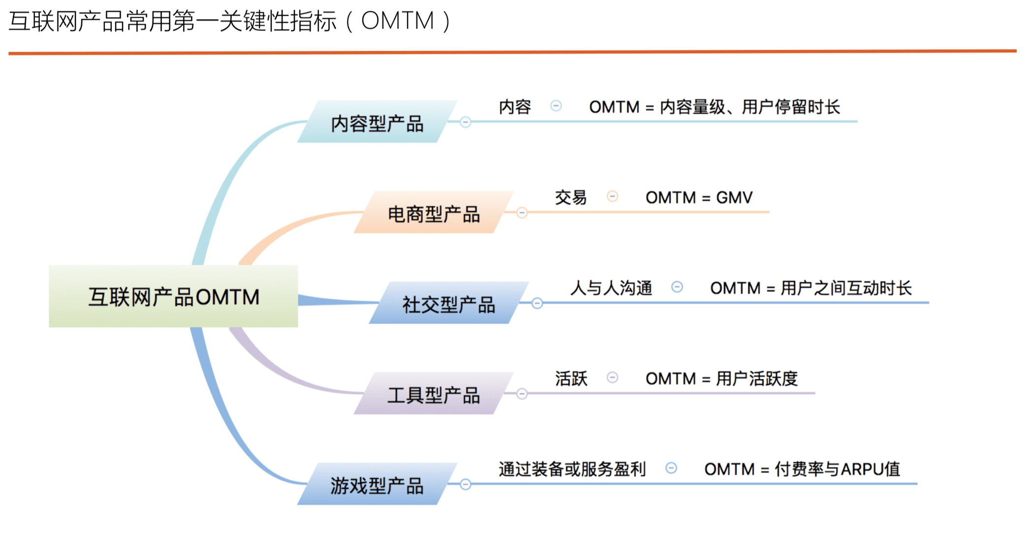 读书笔记《用户增长方法论-找到产品长盛不衰的增长曲线》