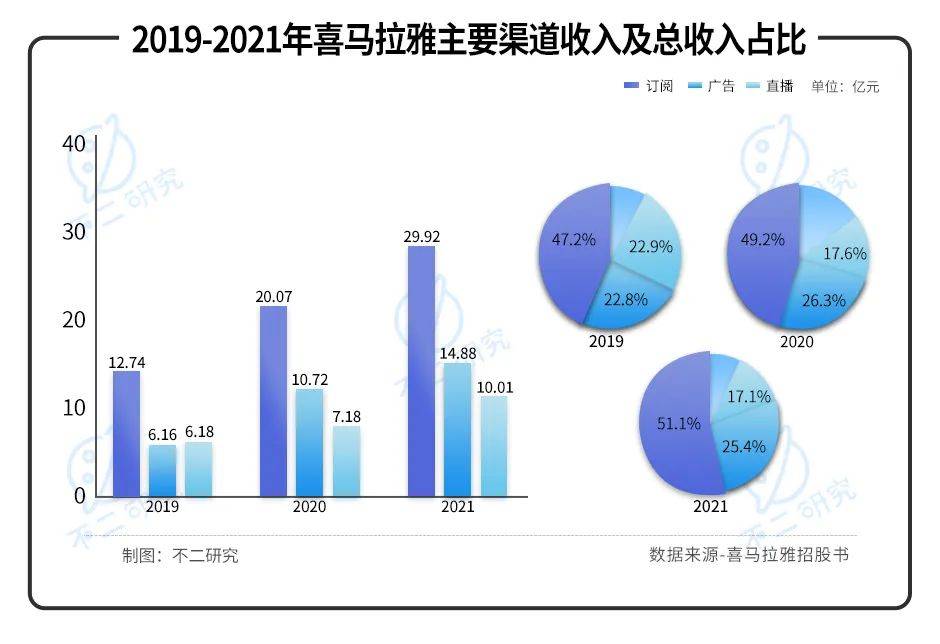 喜马拉雅三战IPO: "声"意难做、4年累亏近30亿 ||Review