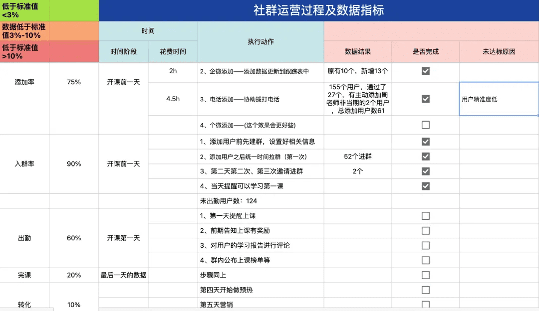 如何搭建效率和效能双爆表的运营业务流程？