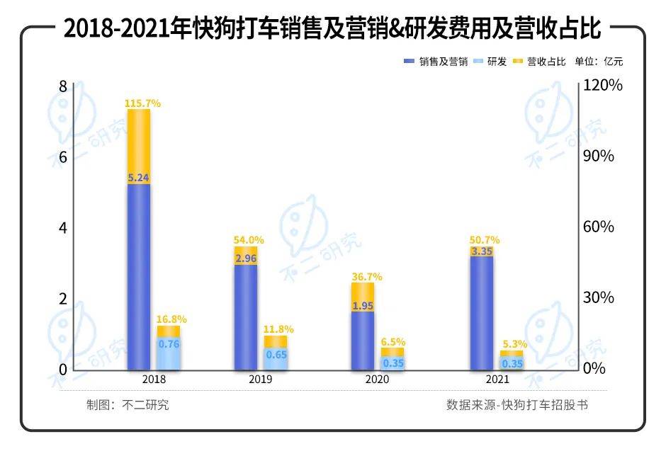 四年烧掉近28亿，快狗打车再次冲击"同城货运第一股"