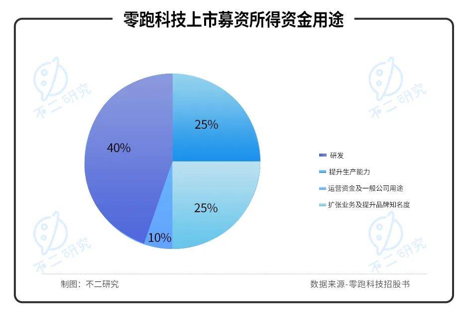 三年亏超48亿、全域自研路难行，零跑汽车闯关IPO