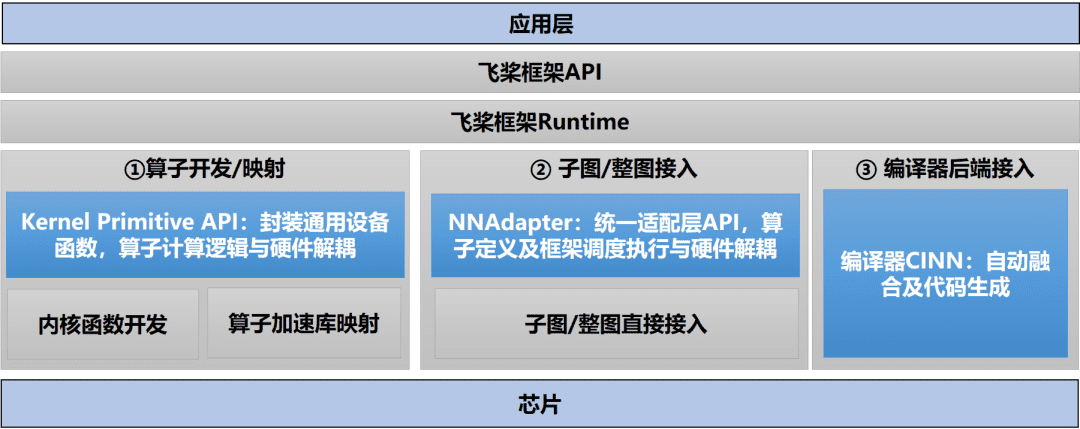 百度开源深度学习平台飞桨的核心技术及应用