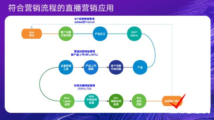 数字时代B2B增长模型