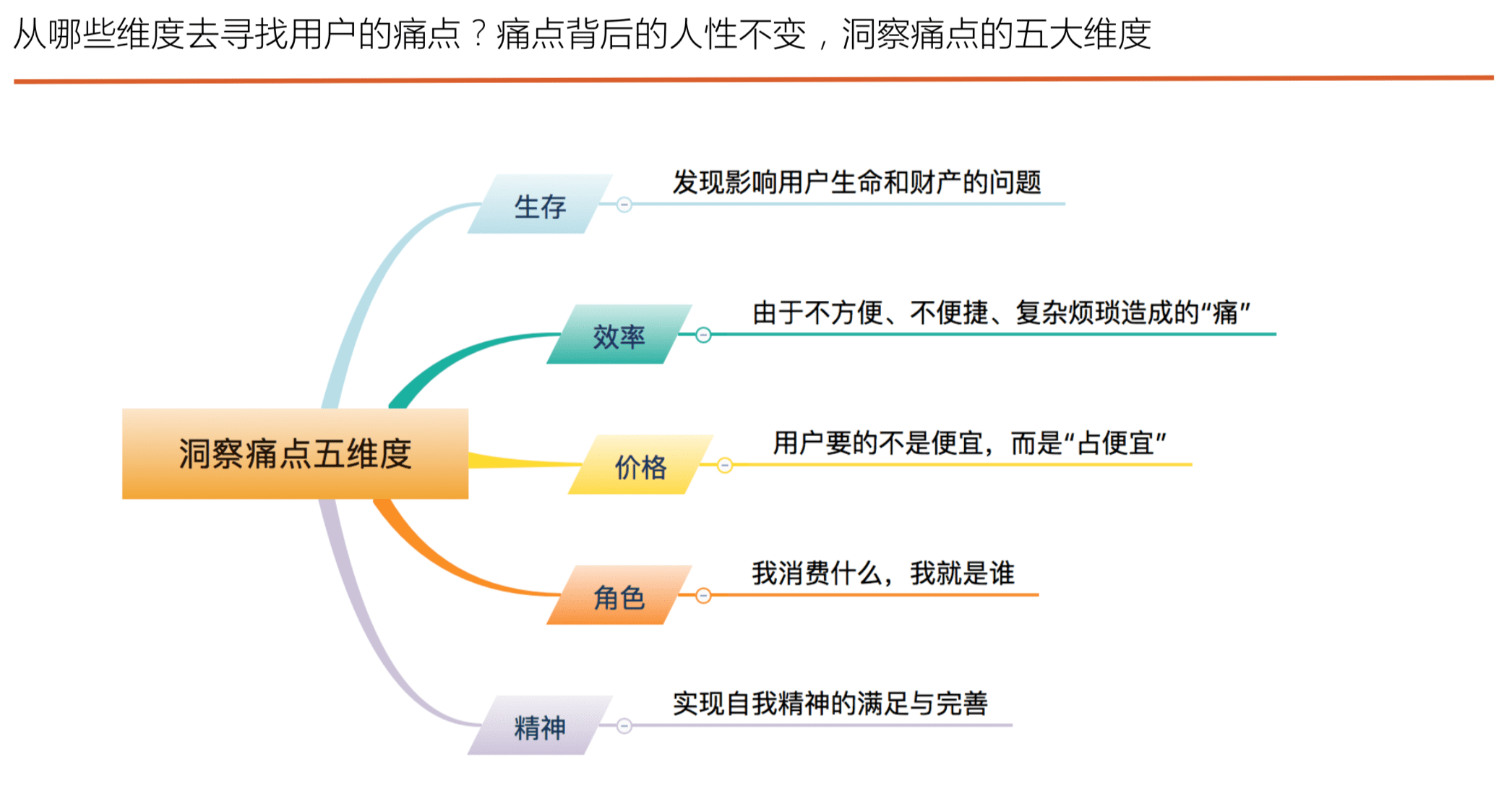 读书笔记《用户增长方法论-找到产品长盛不衰的增长曲线》