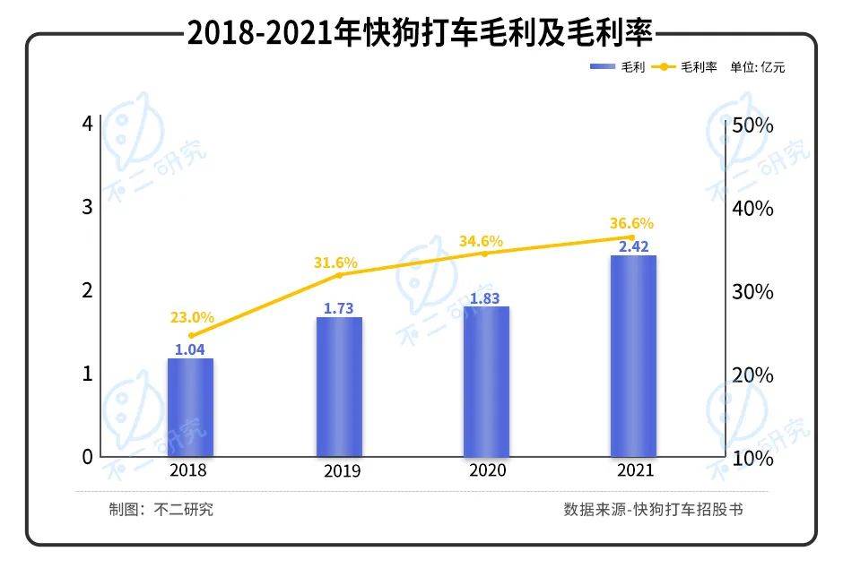 四年烧掉近28亿，快狗打车再次冲击"同城货运第一股"