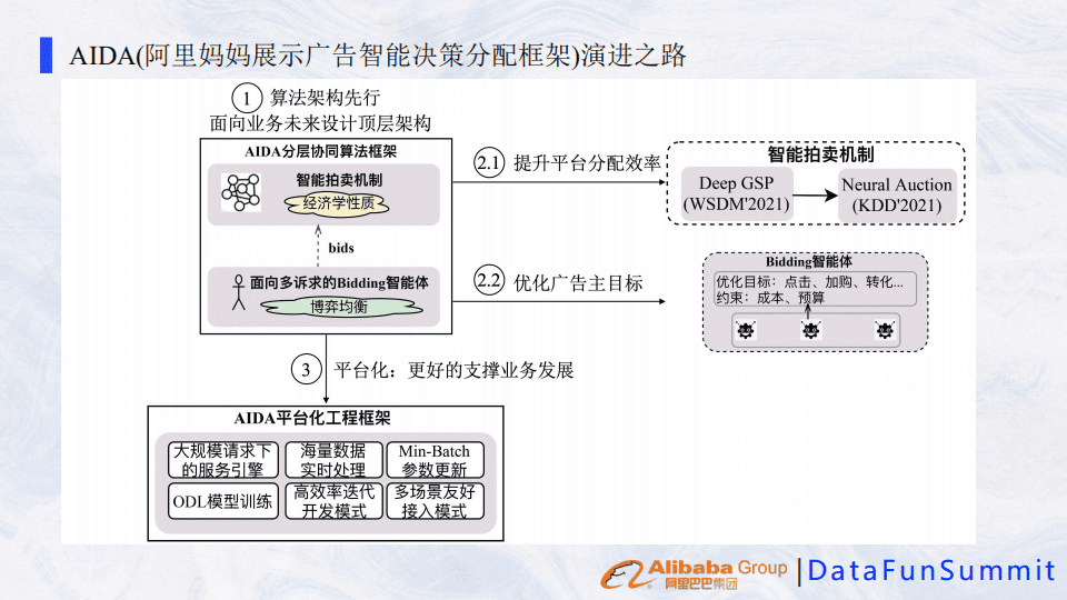 阿里巴巴展示广告智能拍卖机制的演进之路