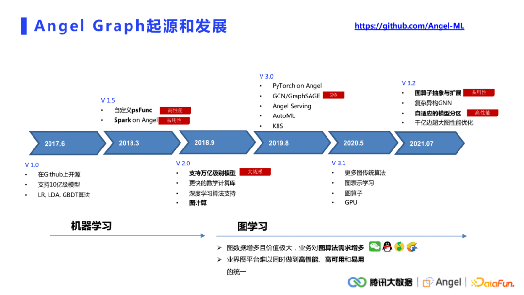 许杰：腾讯Angel Graph大规模图计算平台