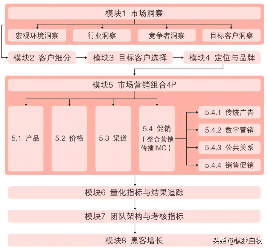 这就是“黑客增长”！一读就懂！《极简市场营销》读书笔记五