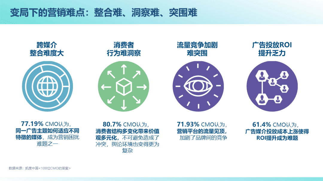 2022年品效营销风向标