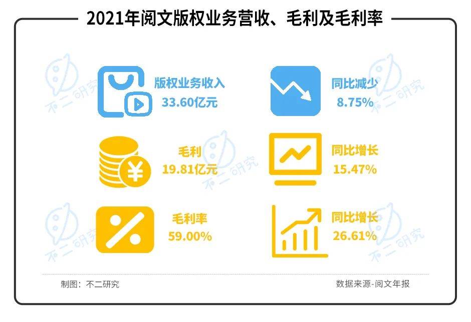 爆款落幕、付费跌倒，阅文IP生意仅在"第一层"