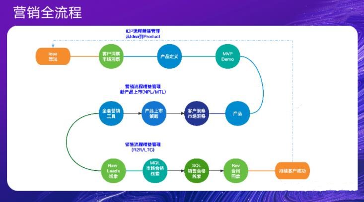 数字时代B2B增长模型