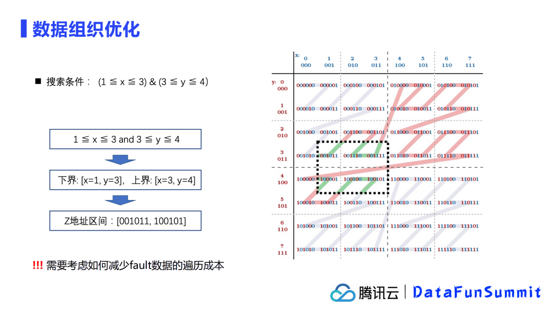 腾讯余根茂：基于Iceberg的大规模数据分析优化加速实践