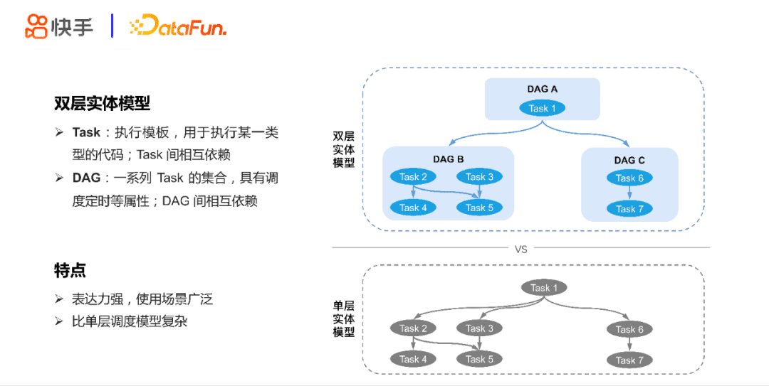 张蕤：快手大数据任务调度系统设计与实践