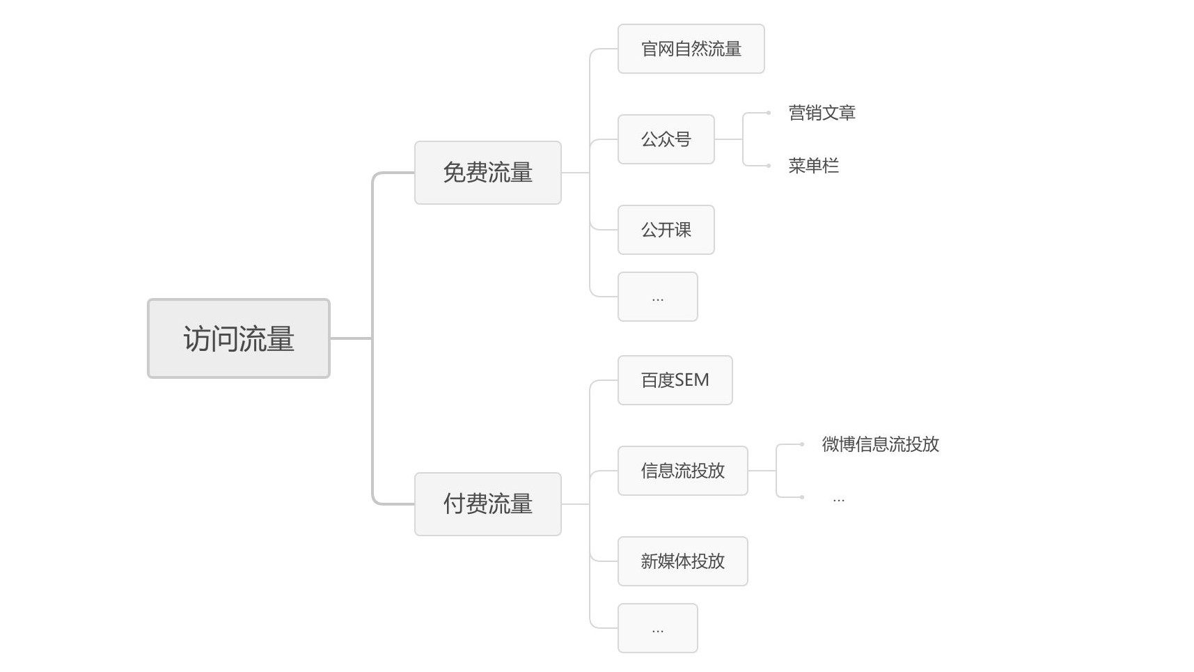 如何对运营指标进行拆解并执行落地