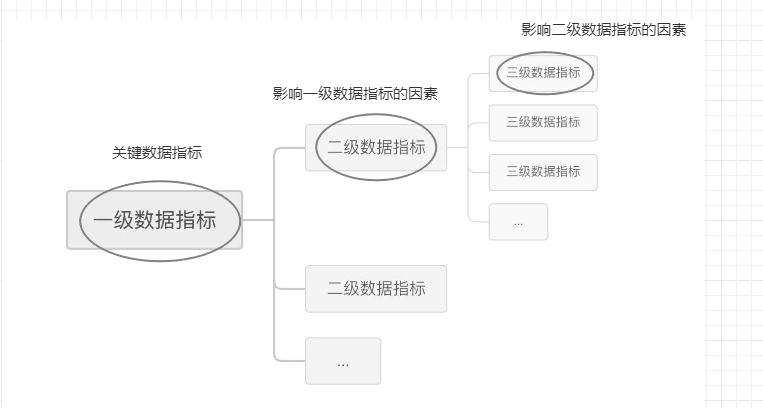 如何对运营指标进行拆解并执行落地？