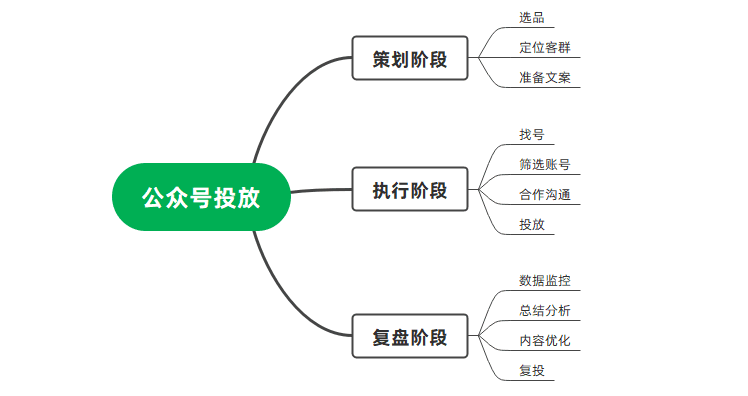 公众号广告投放实操手册（复盘篇）｜西瓜数据