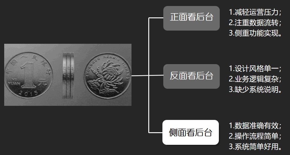 金融产品的后台系统设计｜朱哥聊产品