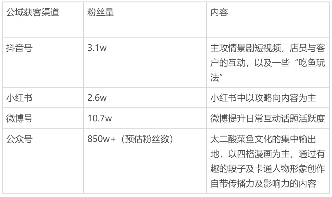 复盘“太二酸菜鱼”全域运营之路｜野生运营社区