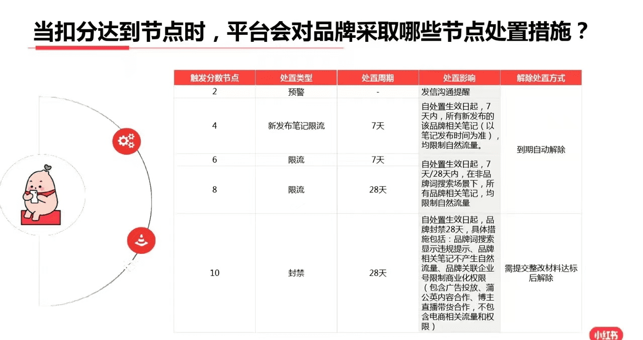 小红书扣分机制应该如何应对？