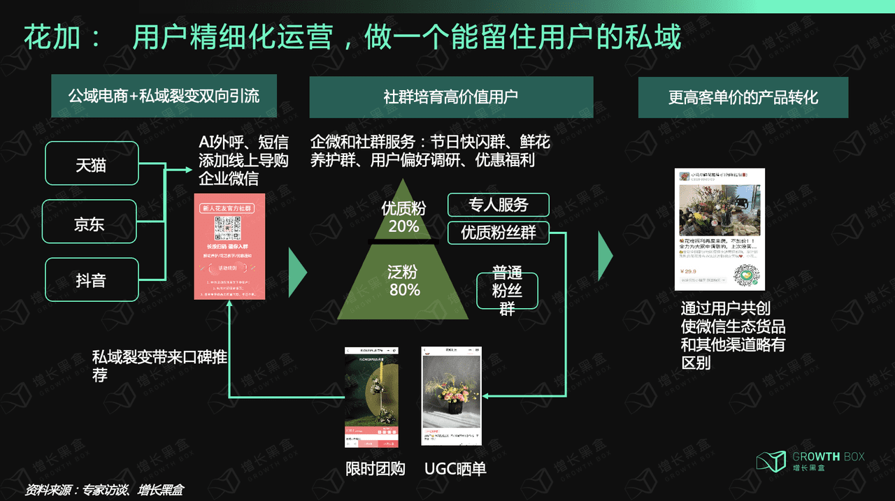 2000字深度研究六大消费品牌，挖掘私域战略价值｜增长黑盒"