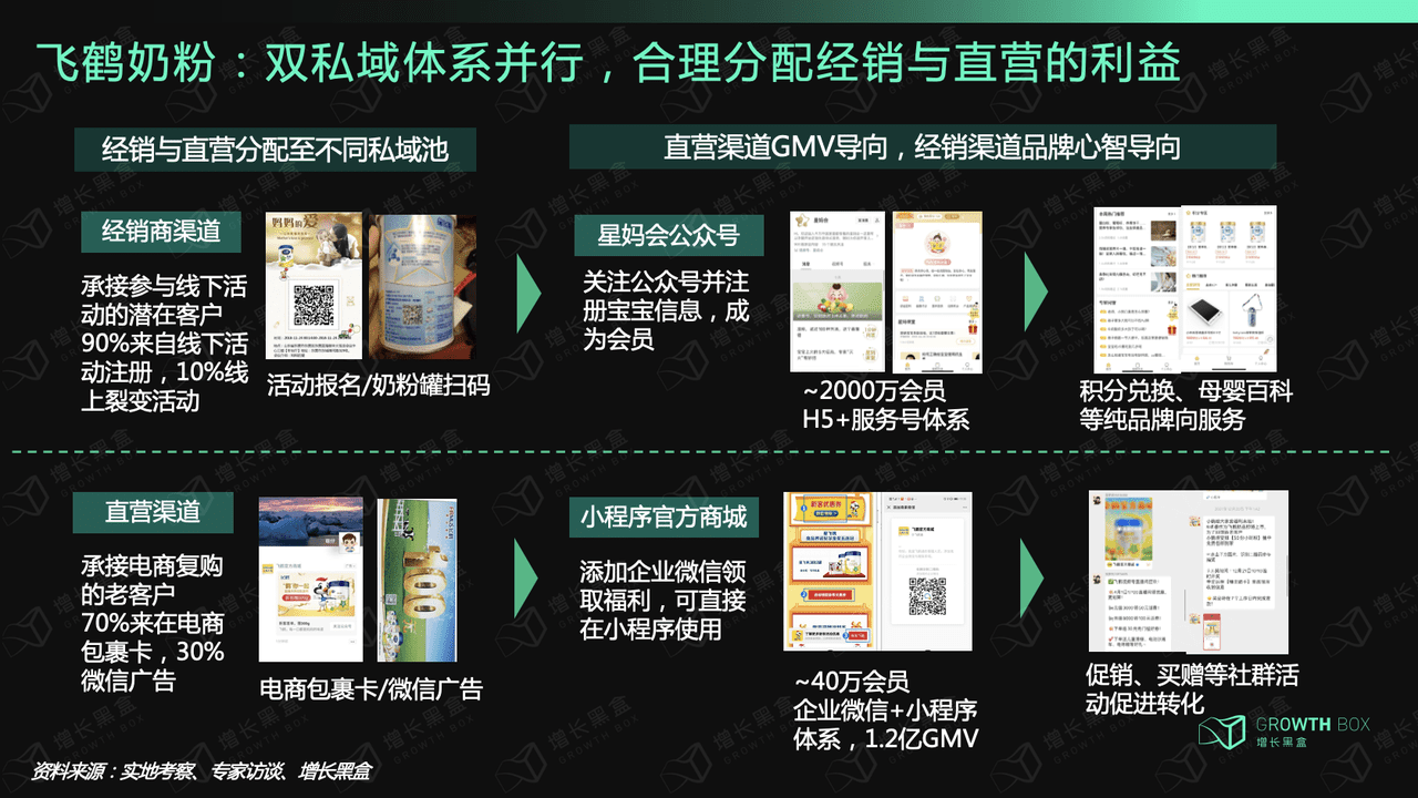 2000字深度研究六大消费品牌，挖掘私域战略价值｜增长黑盒"