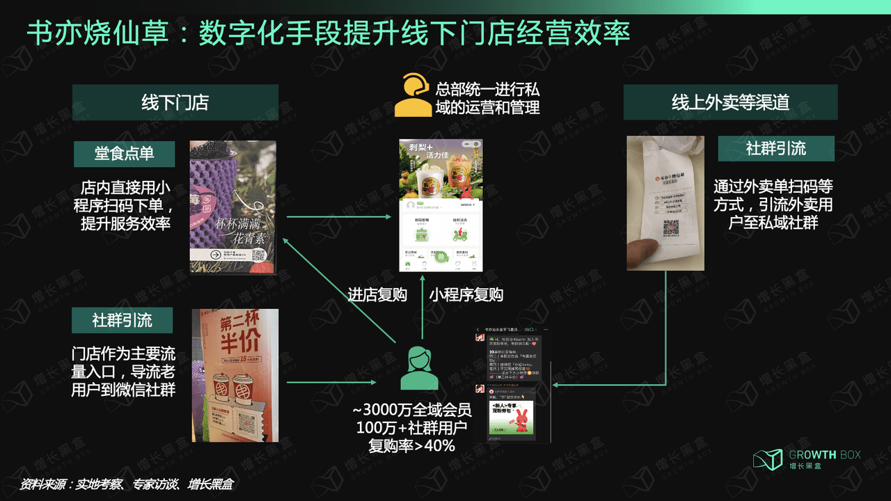 2000字深度研究六大消费品牌，挖掘私域战略价值｜增长黑盒"