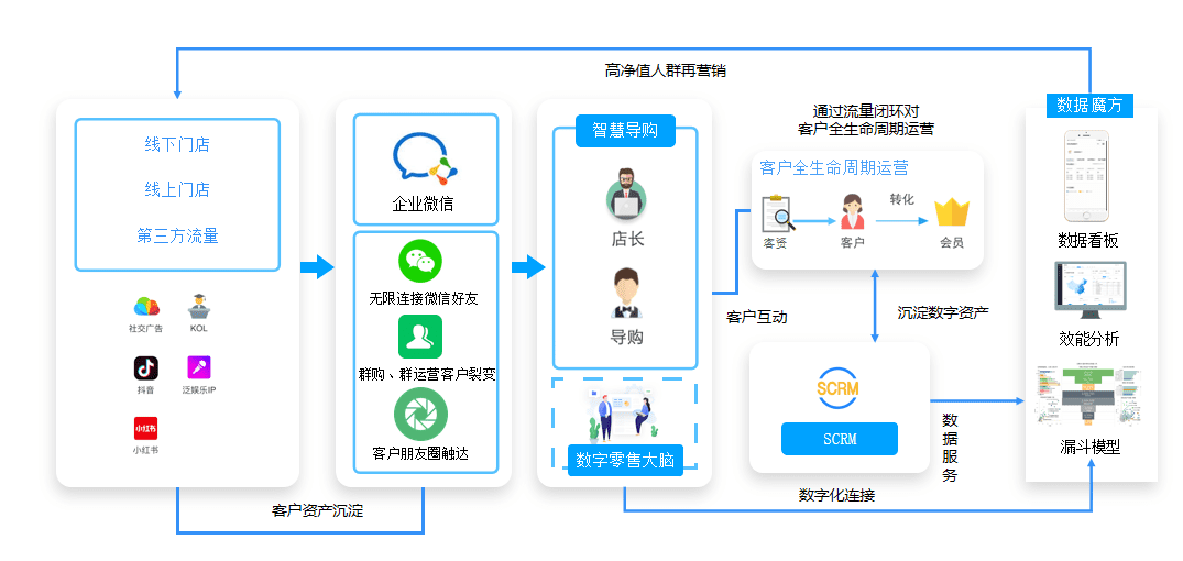 2000字深度研究六大消费品牌，挖掘私域战略价值｜增长黑盒"