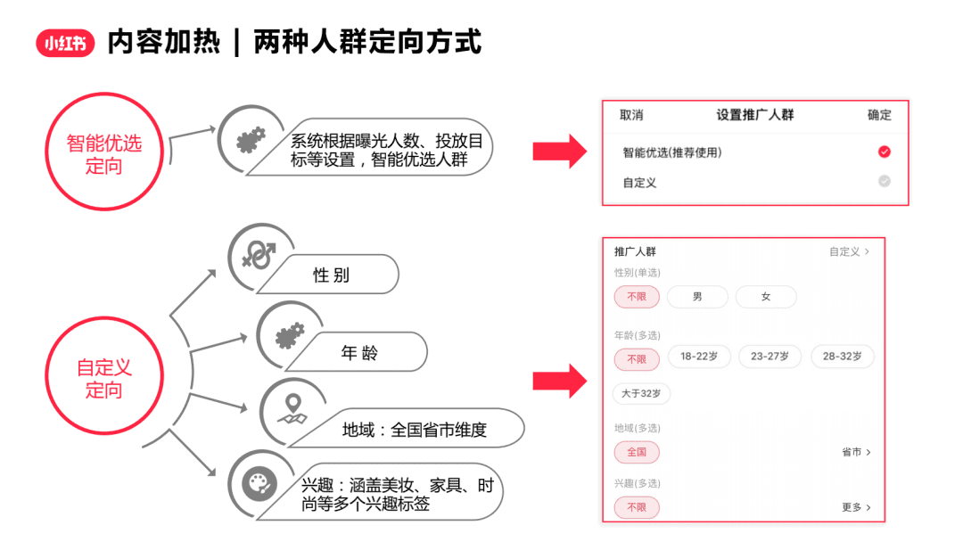 小红书「薯条」升级，为商业推广提供灵活高效的新选项｜小红书商业动态