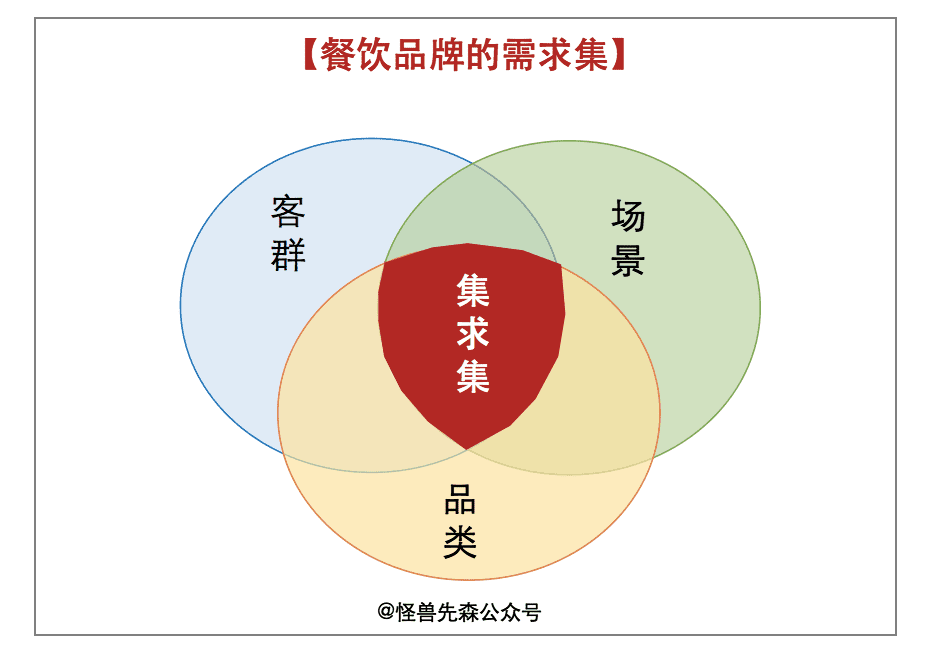 打造可复制的单店盈利模型，走上品牌连锁增长之路｜怪兽先森