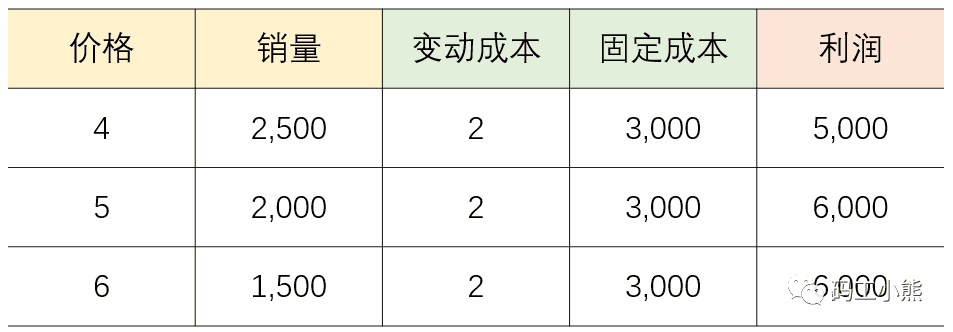 从0到1，构建商业分析模型｜码工小熊