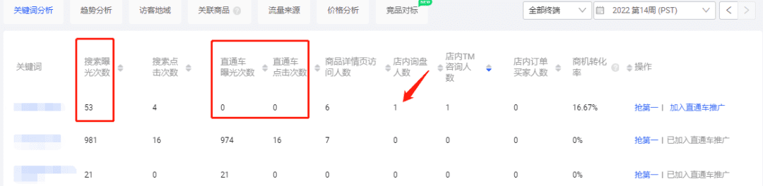 直通车投入产出比（ROI）高低分析&解决方案