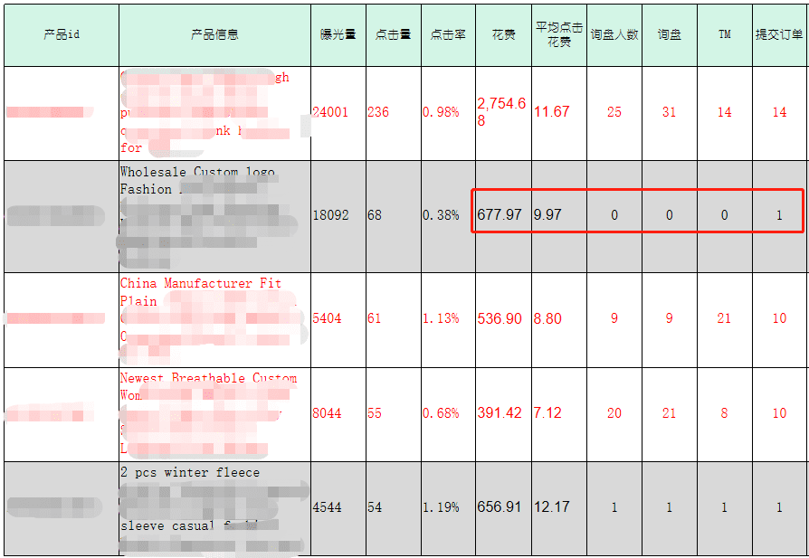 直通车投入产出比（ROI）高低分析&解决方案