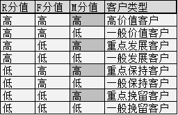 数据分析的工具——RFM模型