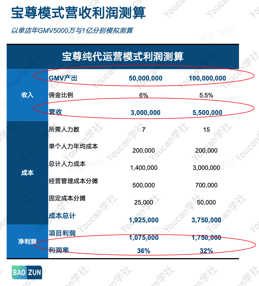 5分钟快速看懂电商代运营第一龙头公司：宝尊电商