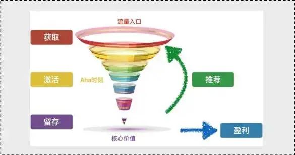 运营人必掌握的三种用户运营模型