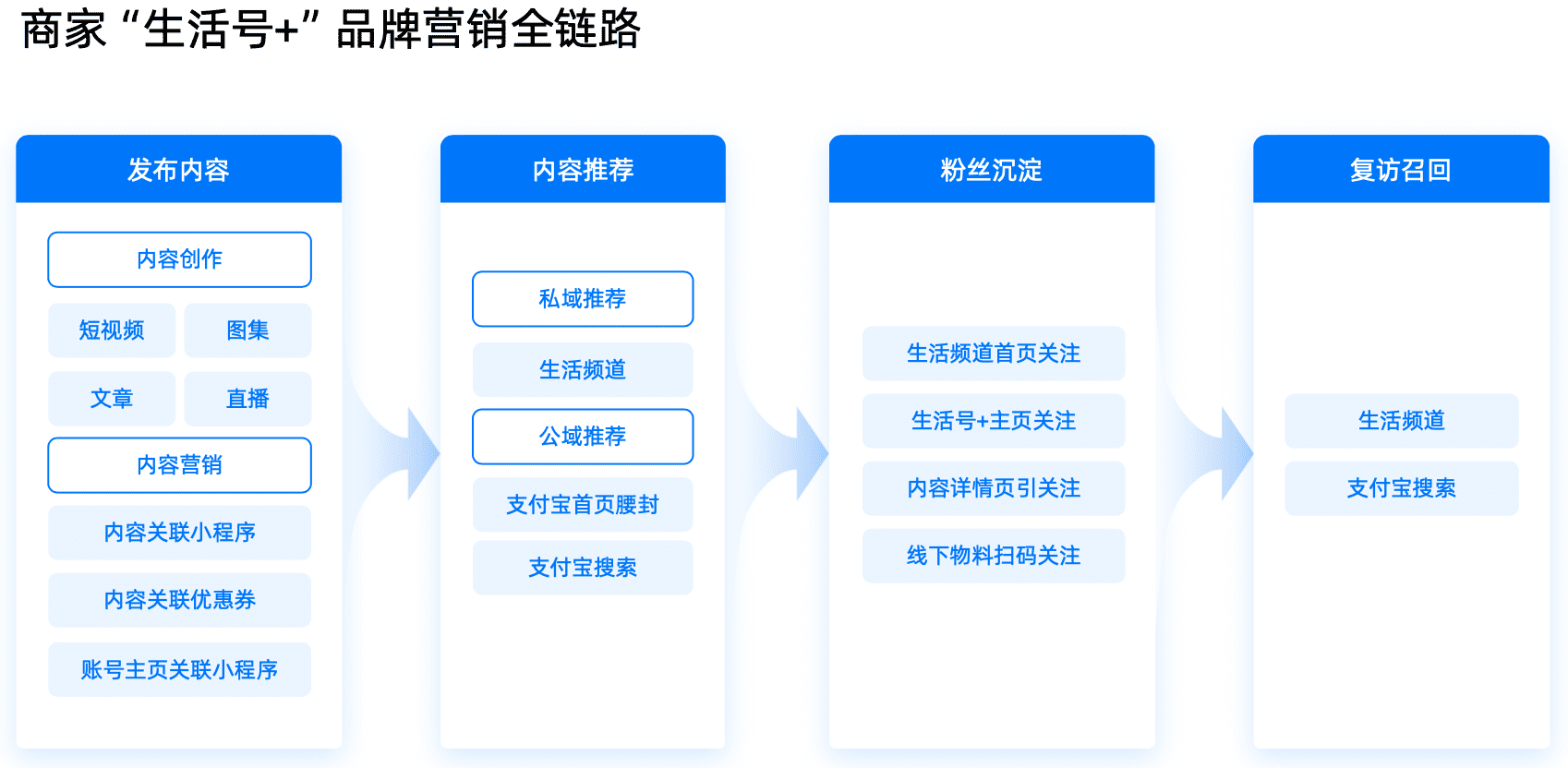 支付宝新增频道，再向私域倾斜｜见实