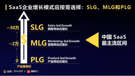 Convertlab王琤：MLG (Marketing-led Growth)升级市场职能，带动企业增长