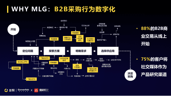 Convertlab王琤：MLG (Marketing-led Growth)升级市场职能，带动企业增长