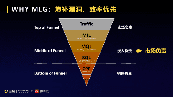 Convertlab王琤：MLG (Marketing-led Growth)升级市场职能，带动企业增长