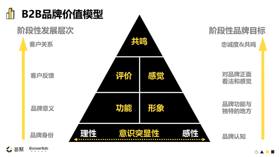 Convertlab王琤：MLG (Marketing-led Growth)升级市场职能，带动企业增长