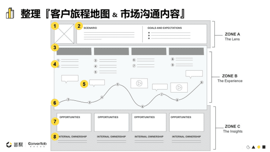 Convertlab王琤：MLG (Marketing-led Growth)升级市场职能，带动企业增长