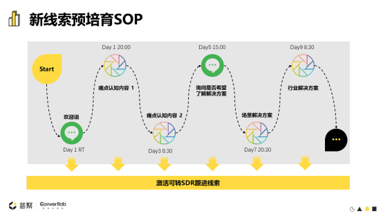 Convertlab王琤：MLG (Marketing-led Growth)升级市场职能，带动企业增长