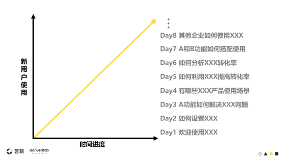 Convertlab王琤：MLG (Marketing-led Growth)升级市场职能，带动企业增长